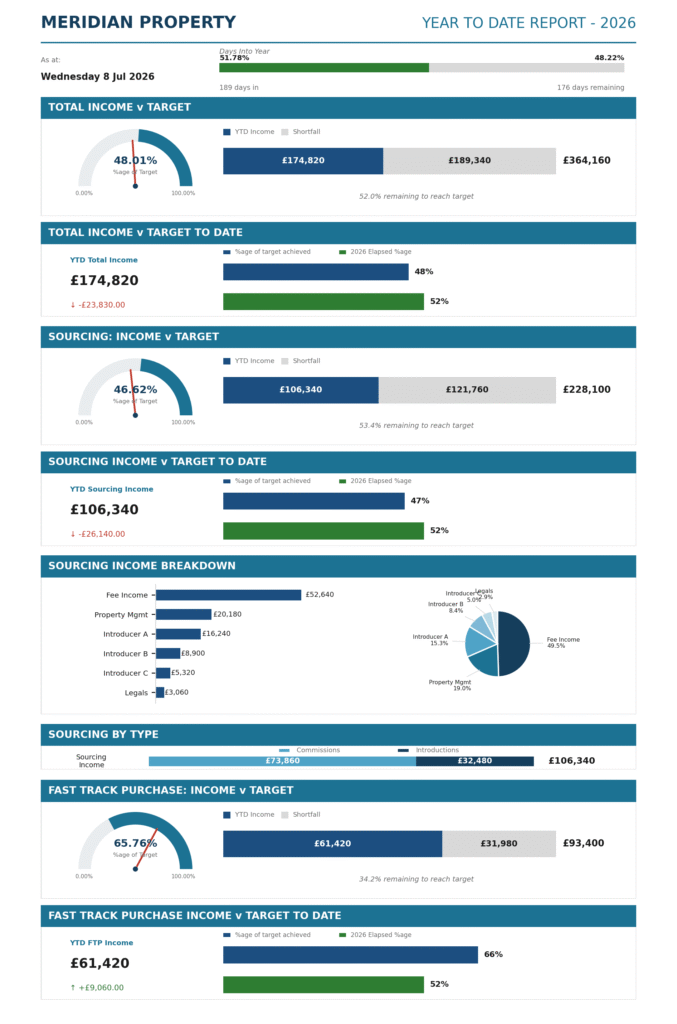 Example Excel dashboard with income tracking, target gauges and category breakdown.